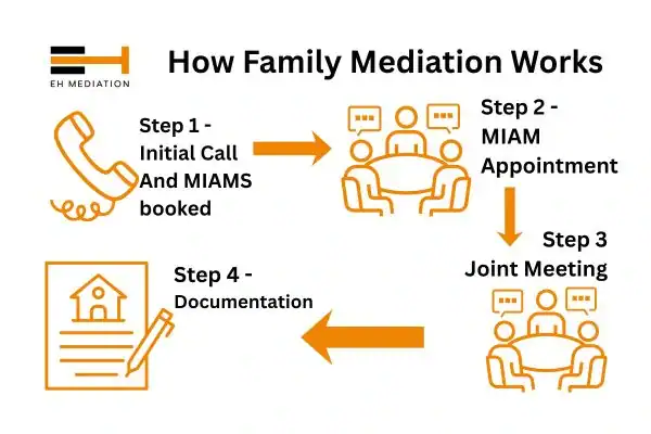 EH mediation - family mediation Truro process